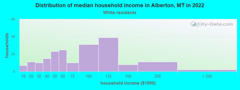 Distribution of median household income in Alberton, MT in 2022