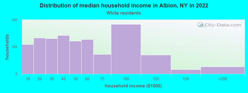 Distribution of median household income in Albion, NY in 2022