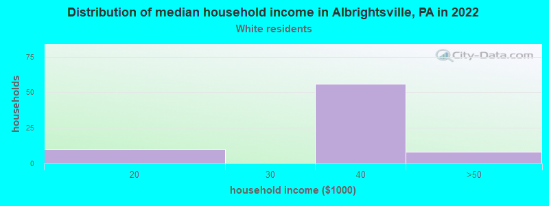 Distribution of median household income in Albrightsville, PA in 2022