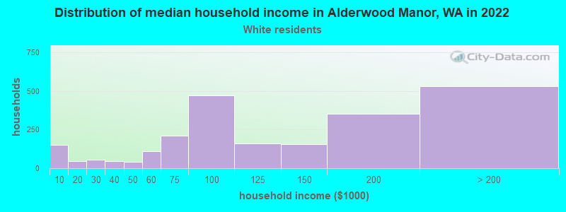 Distribution of median household income in Alderwood Manor, WA in 2022