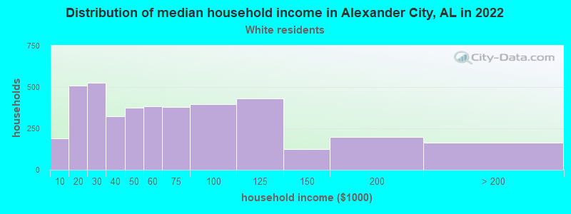Distribution of median household income in Alexander City, AL in 2022
