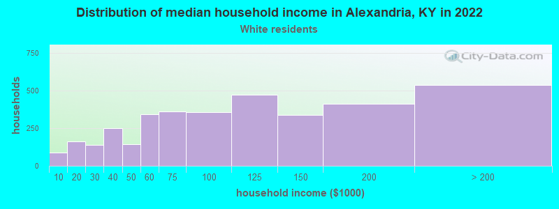 Distribution of median household income in Alexandria, KY in 2022