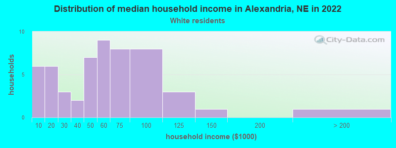 Distribution of median household income in Alexandria, NE in 2022