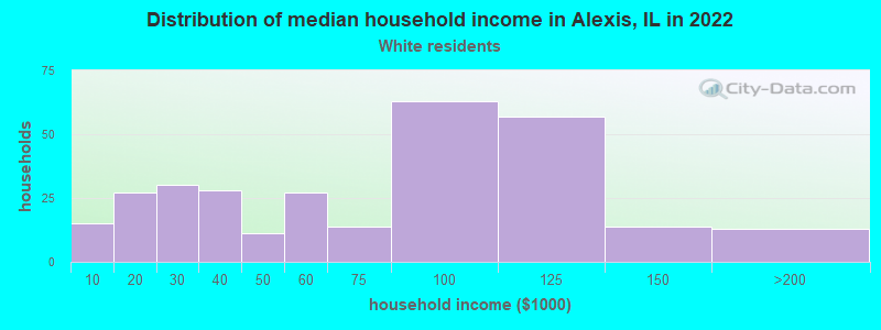 Distribution of median household income in Alexis, IL in 2022