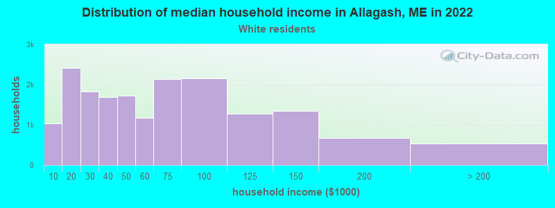 Distribution of median household income in Allagash, ME in 2022