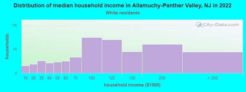 Distribution of median household income in Allamuchy-Panther Valley, NJ in 2022