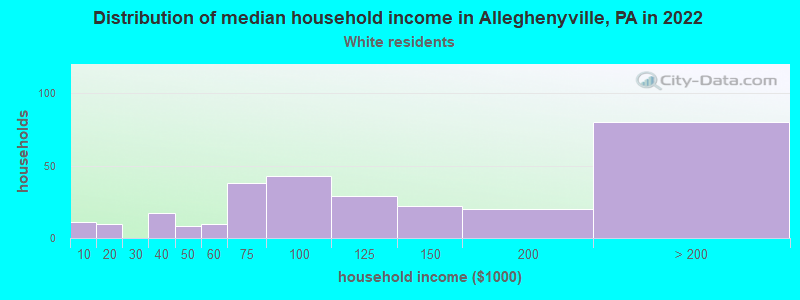 Distribution of median household income in Alleghenyville, PA in 2022
