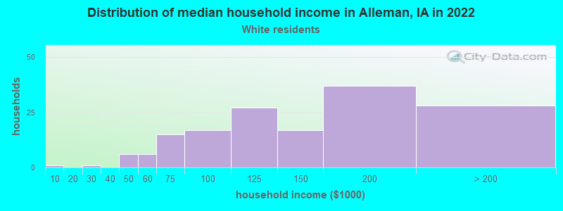 Distribution of median household income in Alleman, IA in 2022