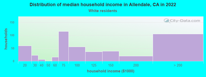Distribution of median household income in Allendale, CA in 2022