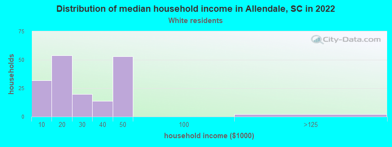 Distribution of median household income in Allendale, SC in 2022