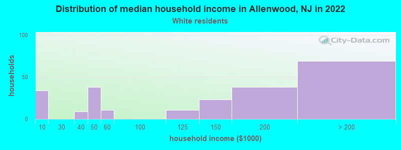 Distribution of median household income in Allenwood, NJ in 2019