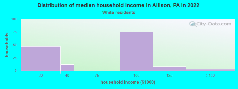 Distribution of median household income in Allison, PA in 2022