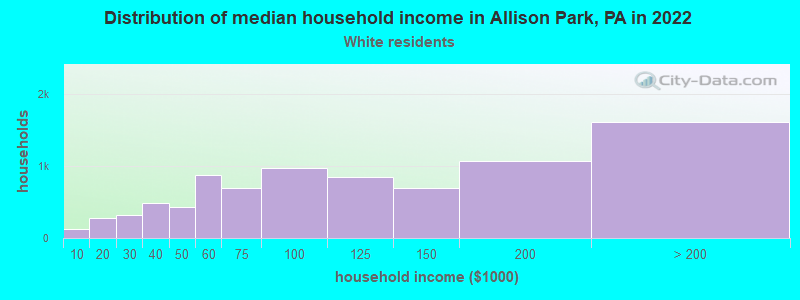 Distribution of median household income in Allison Park, PA in 2022