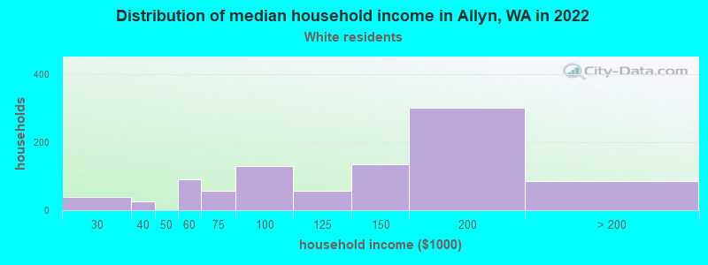 Distribution of median household income in Allyn, WA in 2022
