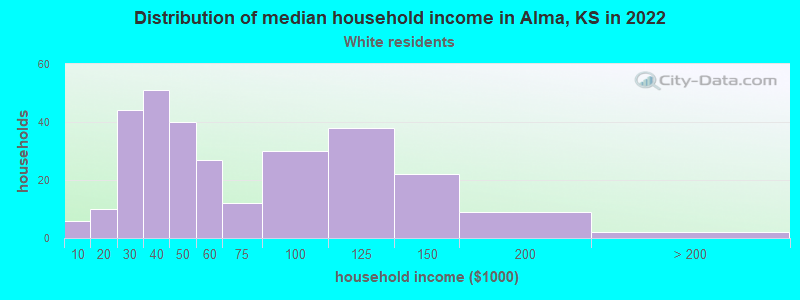 Distribution of median household income in Alma, KS in 2022