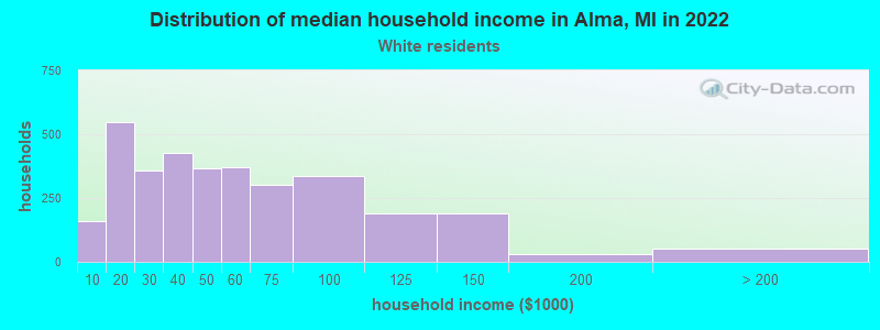 Distribution of median household income in Alma, MI in 2022