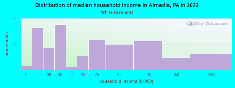 Distribution of median household income in Almedia, PA in 2022