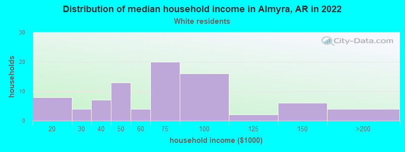 Distribution of median household income in Almyra, AR in 2022