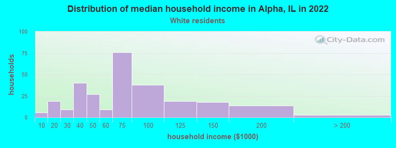 Distribution of median household income in Alpha, IL in 2022