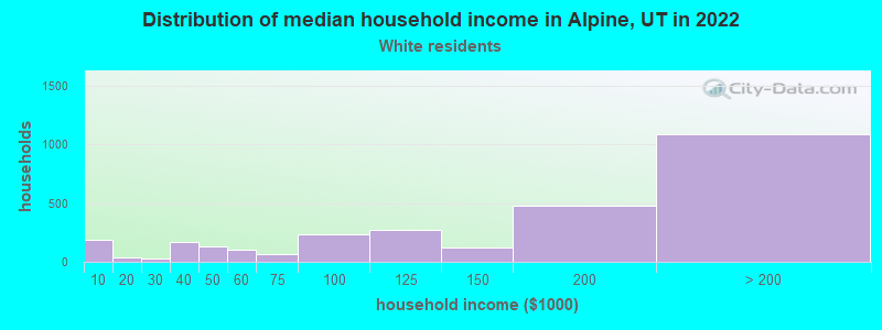 Distribution of median household income in Alpine, UT in 2022