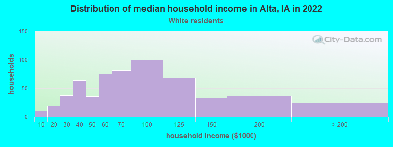 Distribution of median household income in Alta, IA in 2022