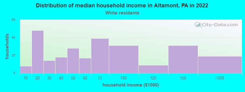 Distribution of median household income in Altamont, PA in 2022