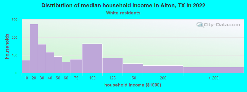 Distribution of median household income in Alton, TX in 2022