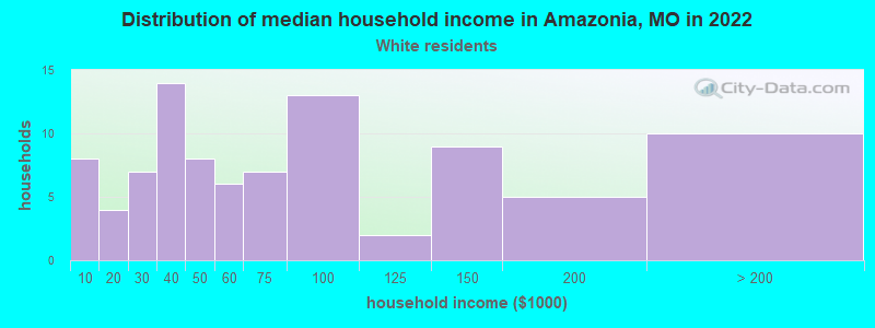 Distribution of median household income in Amazonia, MO in 2022