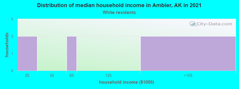 Distribution of median household income in Ambler, AK in 2022