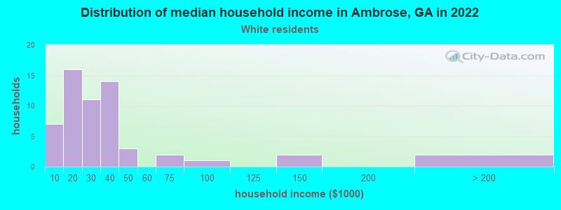 Distribution of median household income in Ambrose, GA in 2022