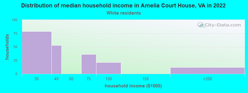 Distribution of median household income in Amelia Court House, VA in 2022