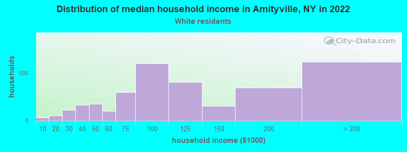 Distribution of median household income in Amityville, NY in 2022