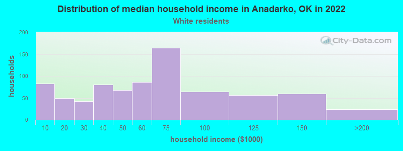 Distribution of median household income in Anadarko, OK in 2022