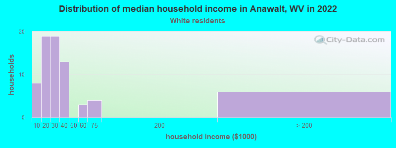 Distribution of median household income in Anawalt, WV in 2022