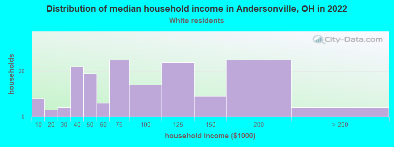 Distribution of median household income in Andersonville, OH in 2022