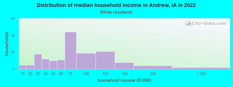 Distribution of median household income in Andrew, IA in 2022