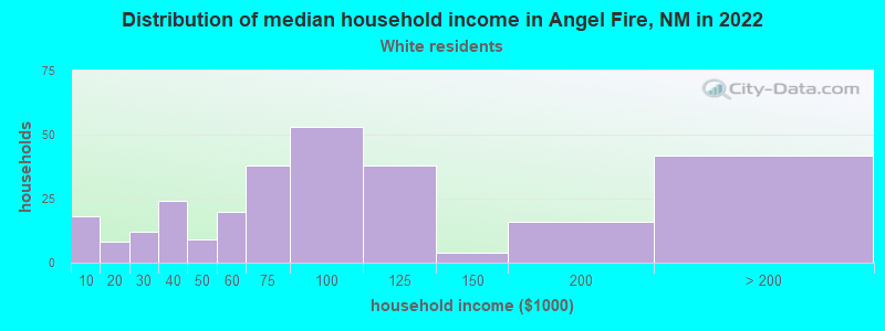 Distribution of median household income in Angel Fire, NM in 2022