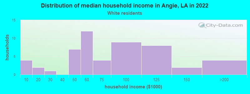 Distribution of median household income in Angie, LA in 2022