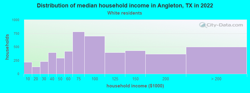 Distribution of median household income in Angleton, TX in 2022