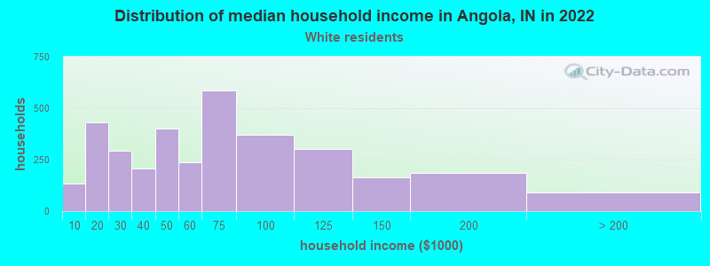Distribution of median household income in Angola, IN in 2022