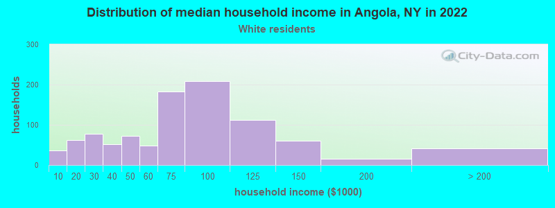 Distribution of median household income in Angola, NY in 2022