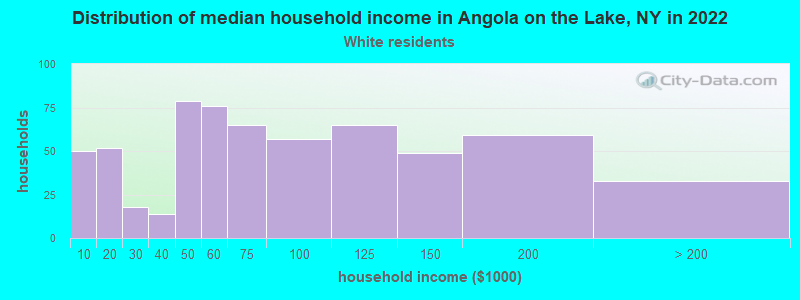 Distribution of median household income in Angola on the Lake, NY in 2022