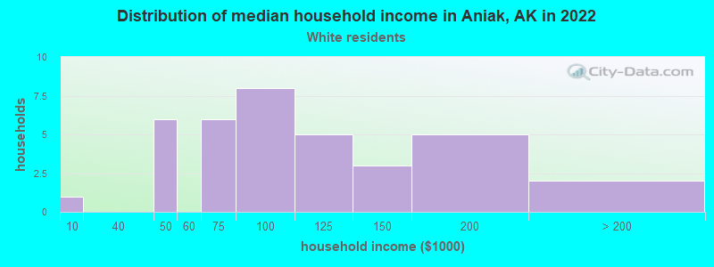 Distribution of median household income in Aniak, AK in 2022