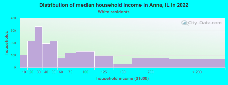 Distribution of median household income in Anna, IL in 2022