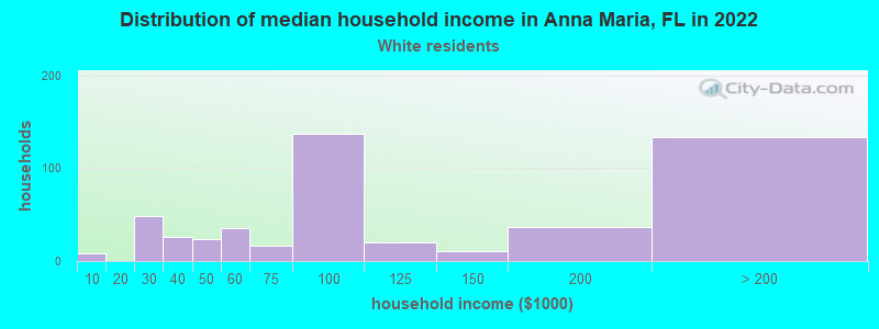 Distribution of median household income in Anna Maria, FL in 2022