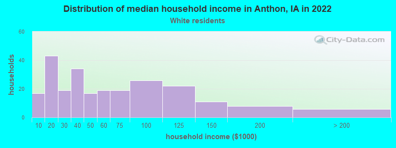 Distribution of median household income in Anthon, IA in 2022