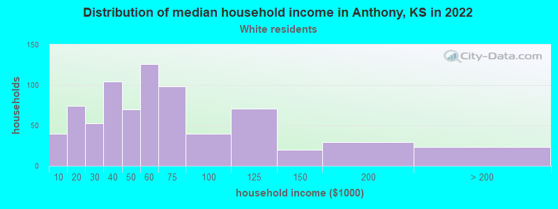 Distribution of median household income in Anthony, KS in 2022