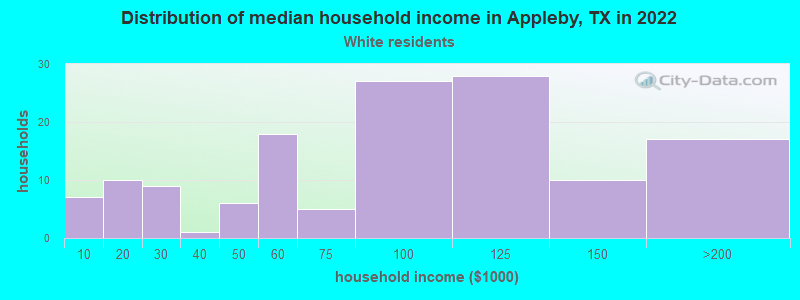 Distribution of median household income in Appleby, TX in 2022