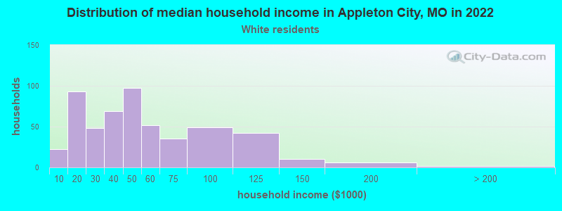 Distribution of median household income in Appleton City, MO in 2022