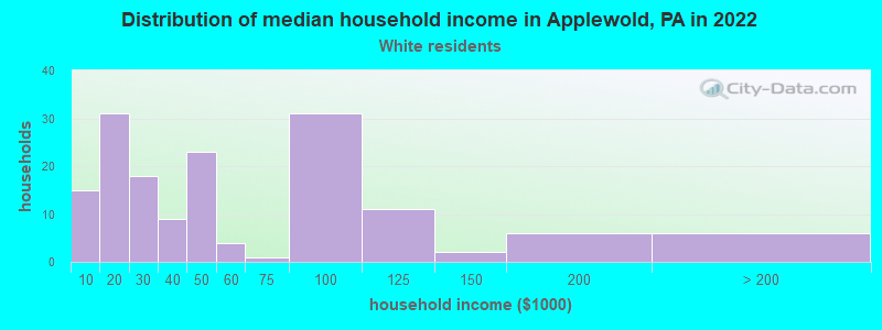 Distribution of median household income in Applewold, PA in 2022